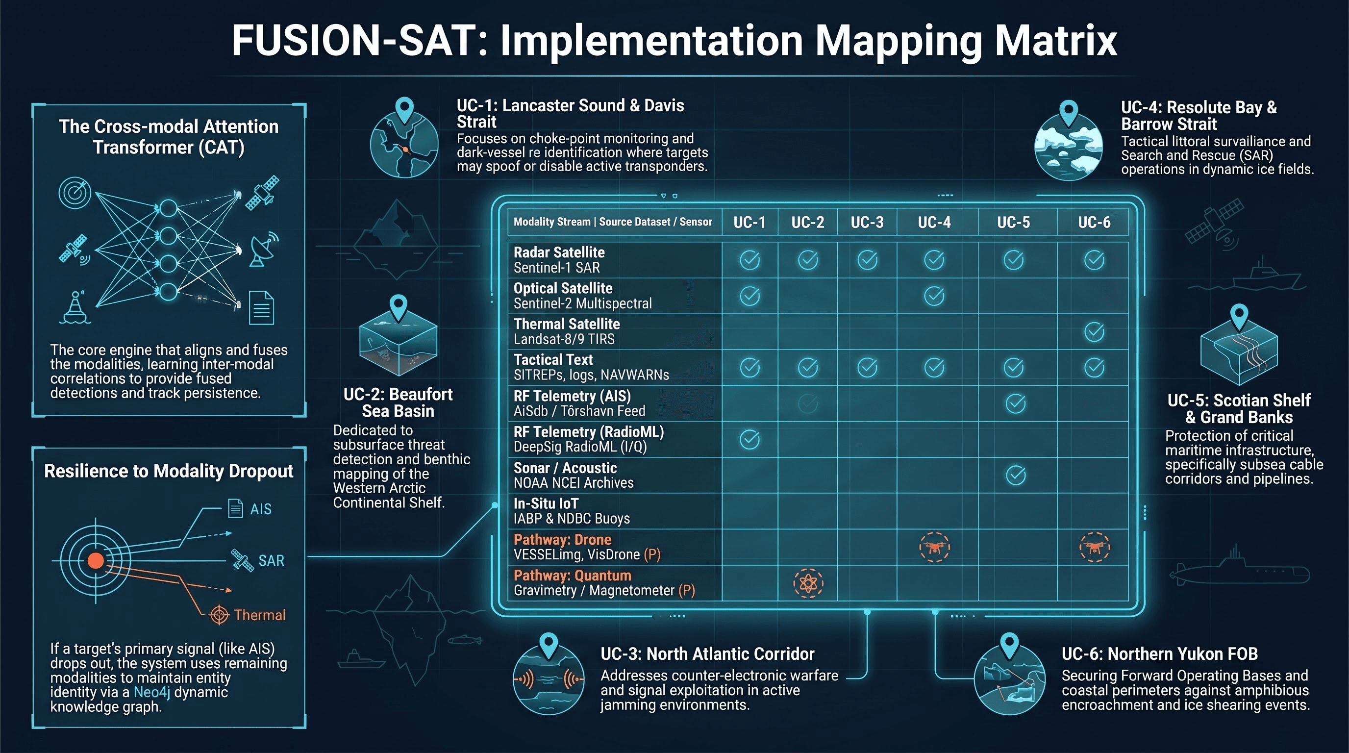 FUSION-SAT implementation mapping matrix across use cases and modality streams